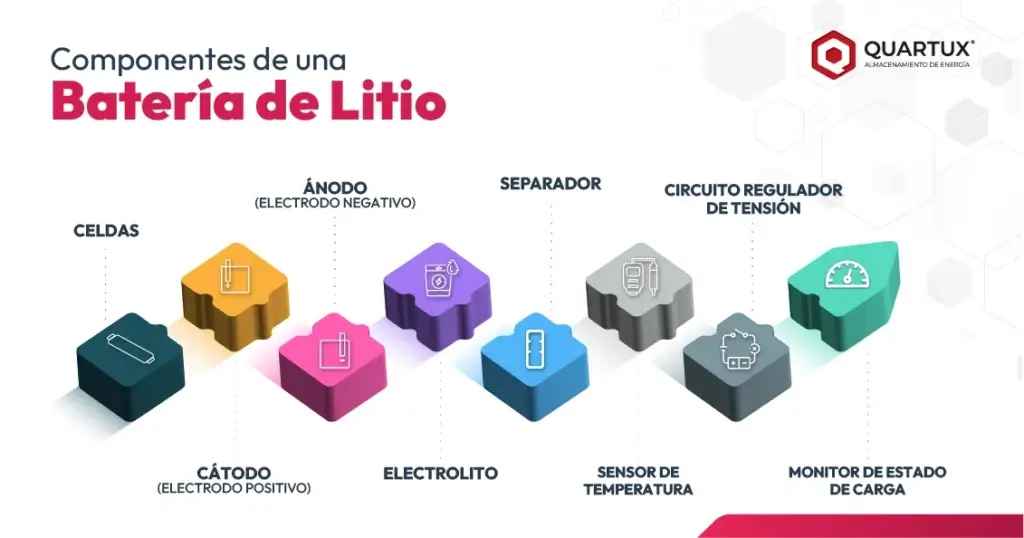 infografia bateria de litio 