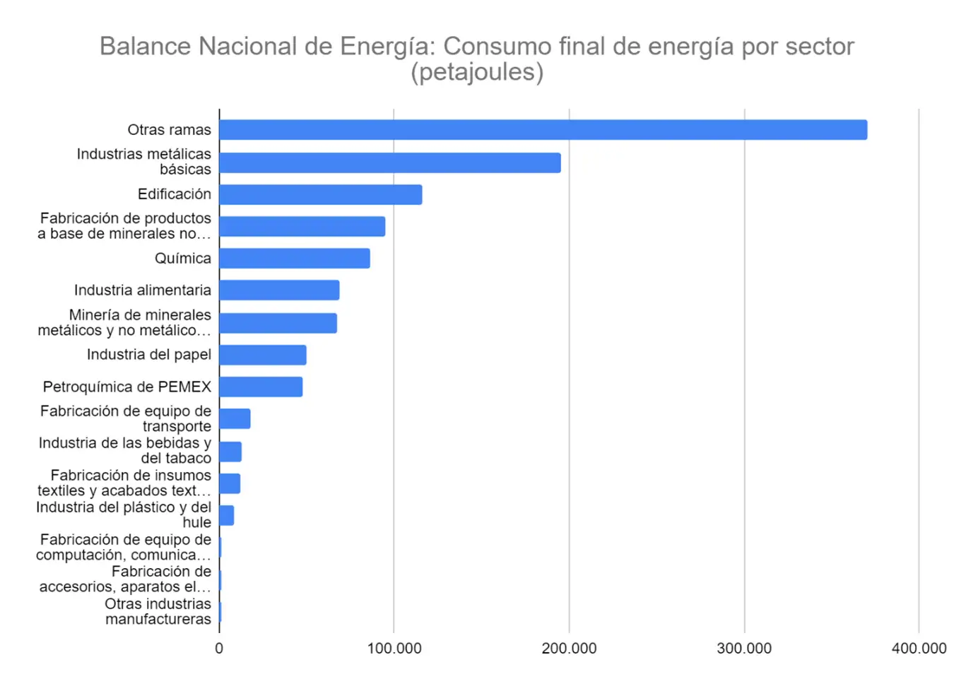 Consumo final de energia por sector industrial