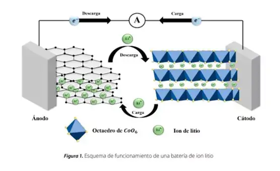 esquema de funcionamiento de una beteria de ion litio