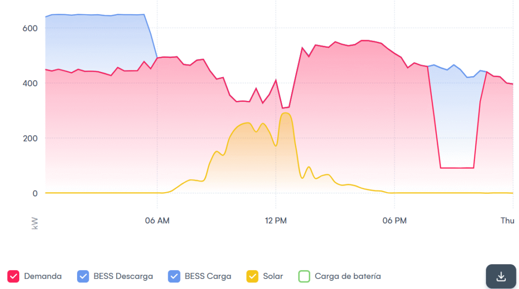 Gráfica de carga y descarga de un sistema de almacenamiento de energía y un sistema fotovoltaico