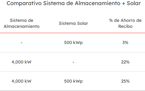 tabla de ahorro energético con BESS y sistemas fotovoltaicos