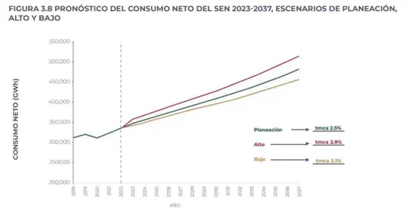 pronostico de consumo neto de energia 2023-2037